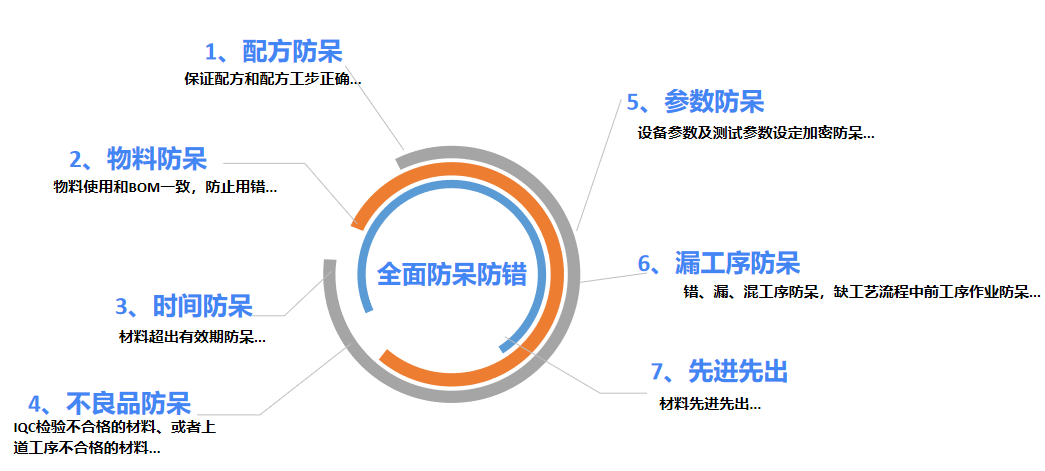 防呆放错防漏站